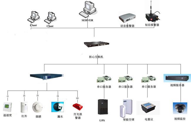 機房動環(huán)監(jiān)控,北京機房動環(huán)監(jiān)控系統,機房動環(huán)監(jiān)控系統