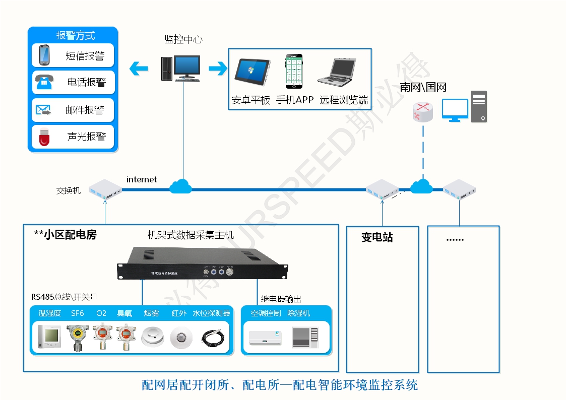 配電房變電站智能環(huán)境監(jiān)控系統(tǒng)，配電房變電站智能環(huán)境監(jiān)控