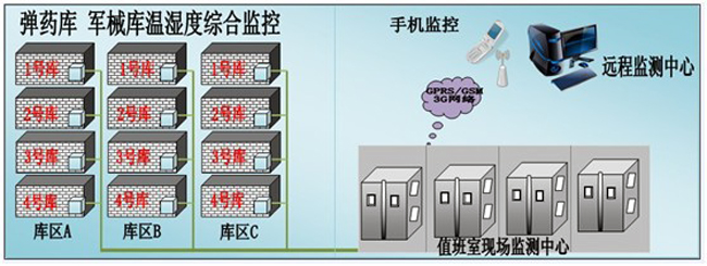 槍械彈藥庫環(huán)境監(jiān)控方案，環(huán)境監(jiān)控，槍械彈藥庫環(huán)境監(jiān)控