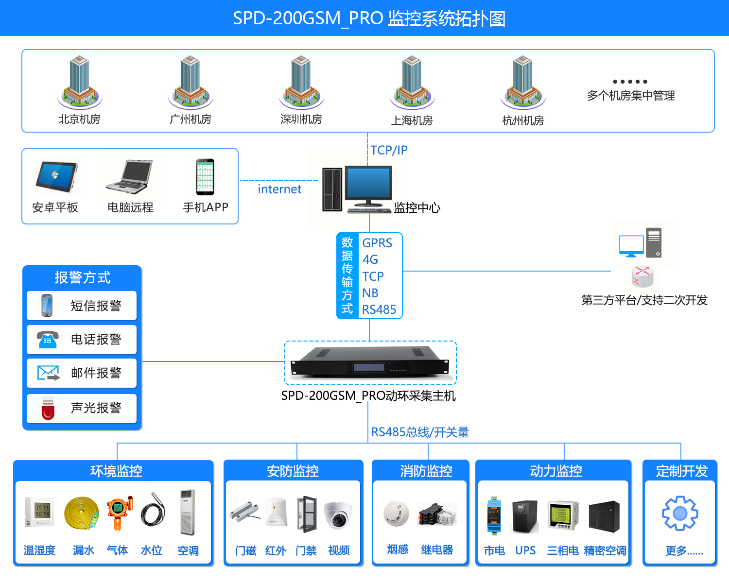 SPD-200GSM_PRO 機(jī)房環(huán)境集中監(jiān)控系統(tǒng)，機(jī)房環(huán)境集中監(jiān)控系統(tǒng)